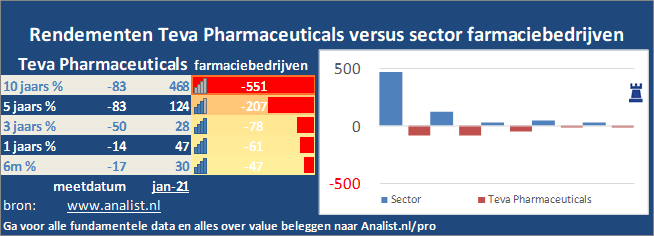 koersgrafiek/><br></div>Het aandeel  verloor  dit jaar ruim 5 procent. </p><p class=